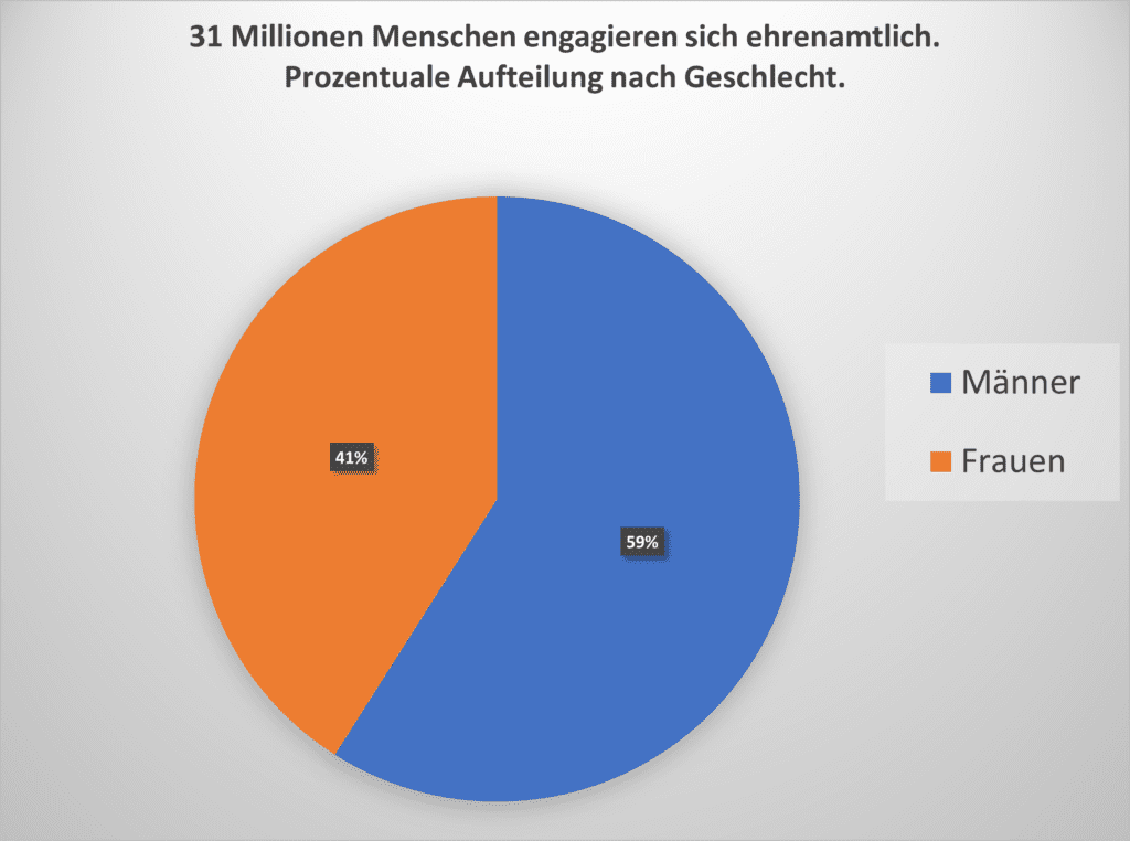 Laut dem deutschen Frauenrat engagieren sich 31 Millionen Menschen in Deutschland ehrenamtlich. Davon sind 41% Frauen im Ehrenamt.