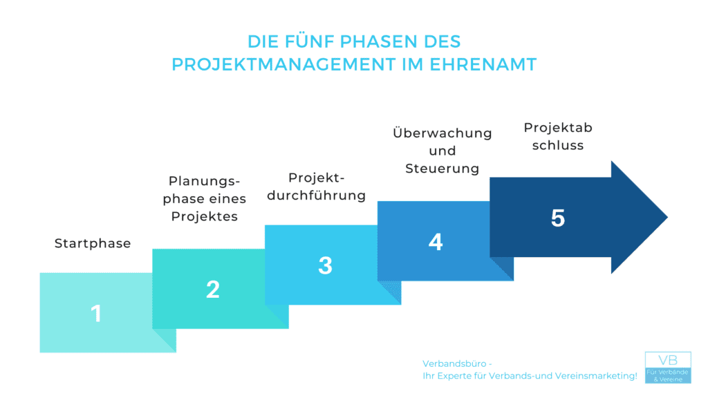 die fünf Phasen des Projektmanagements im Ehrenamt
